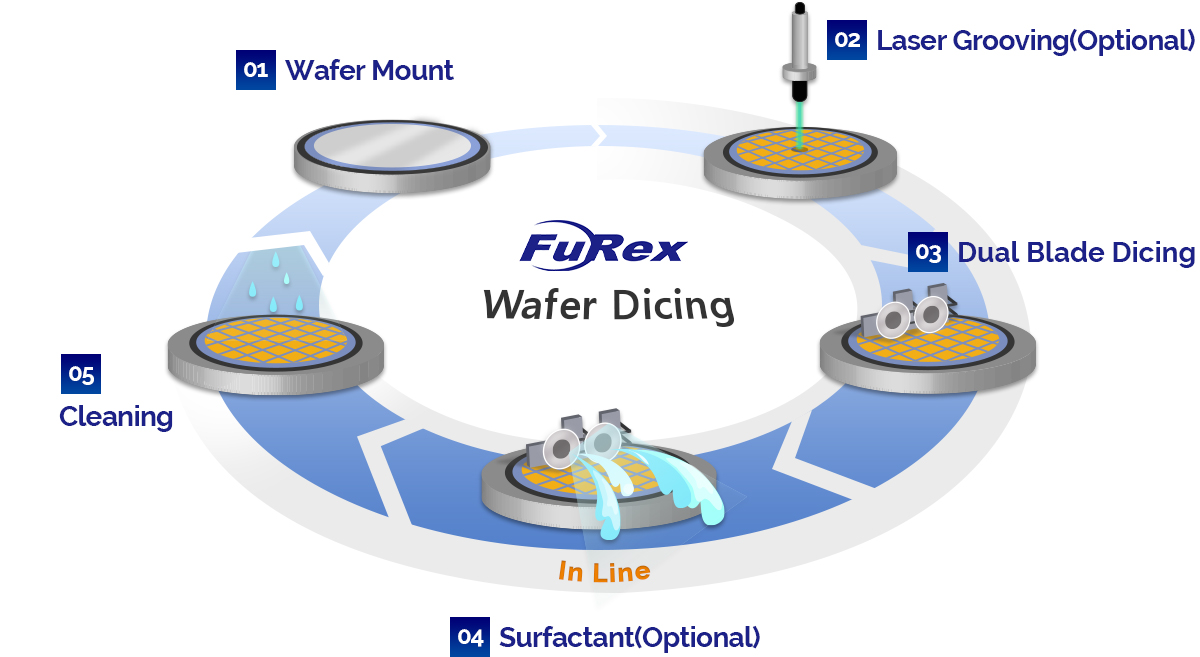 FuRex Wafer Dicing Process